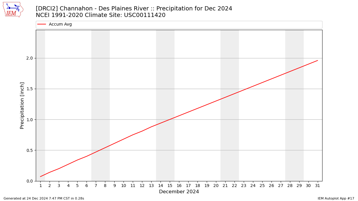 Monthly Plot