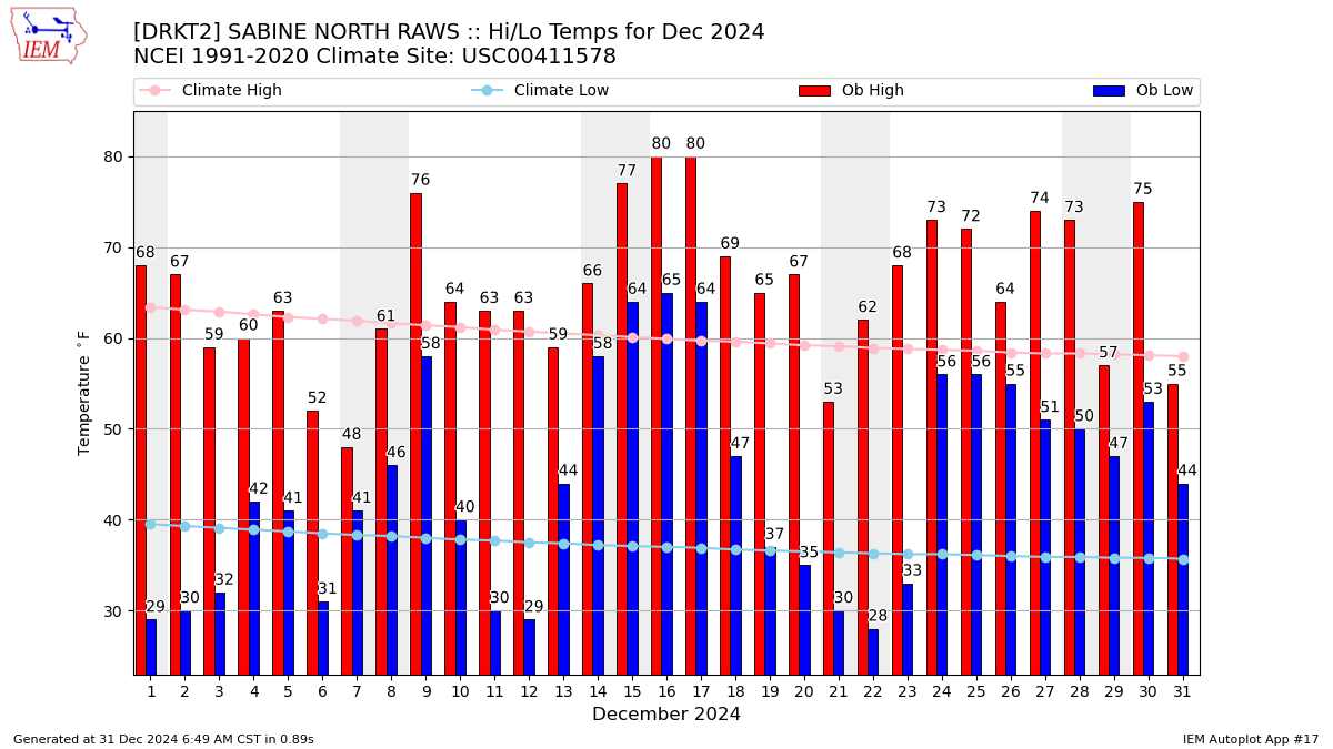 Monthly Plot