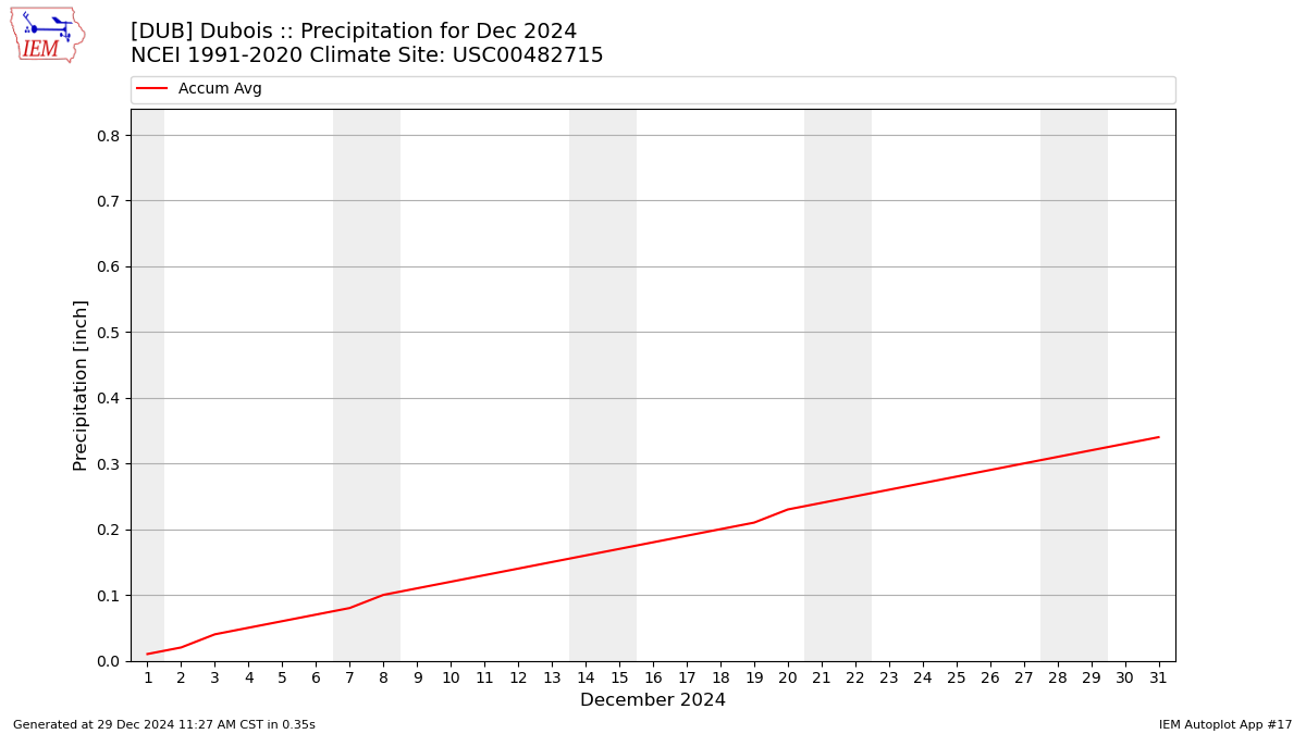 Monthly Plot