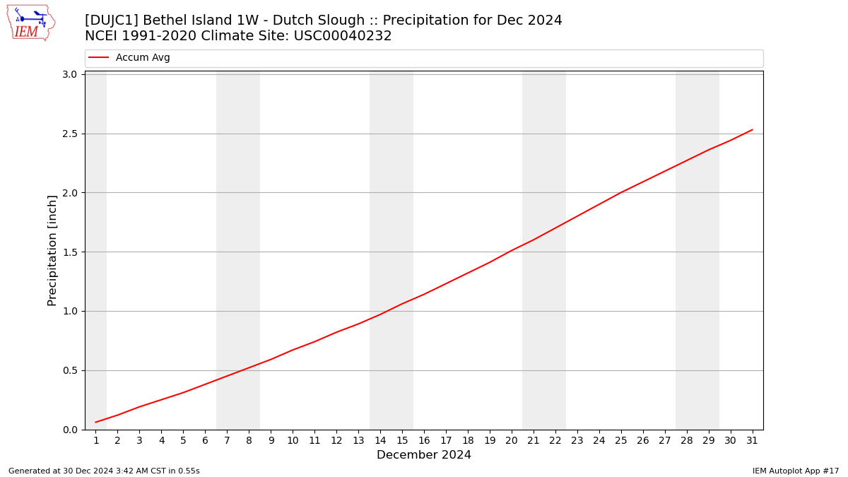 Monthly Plot