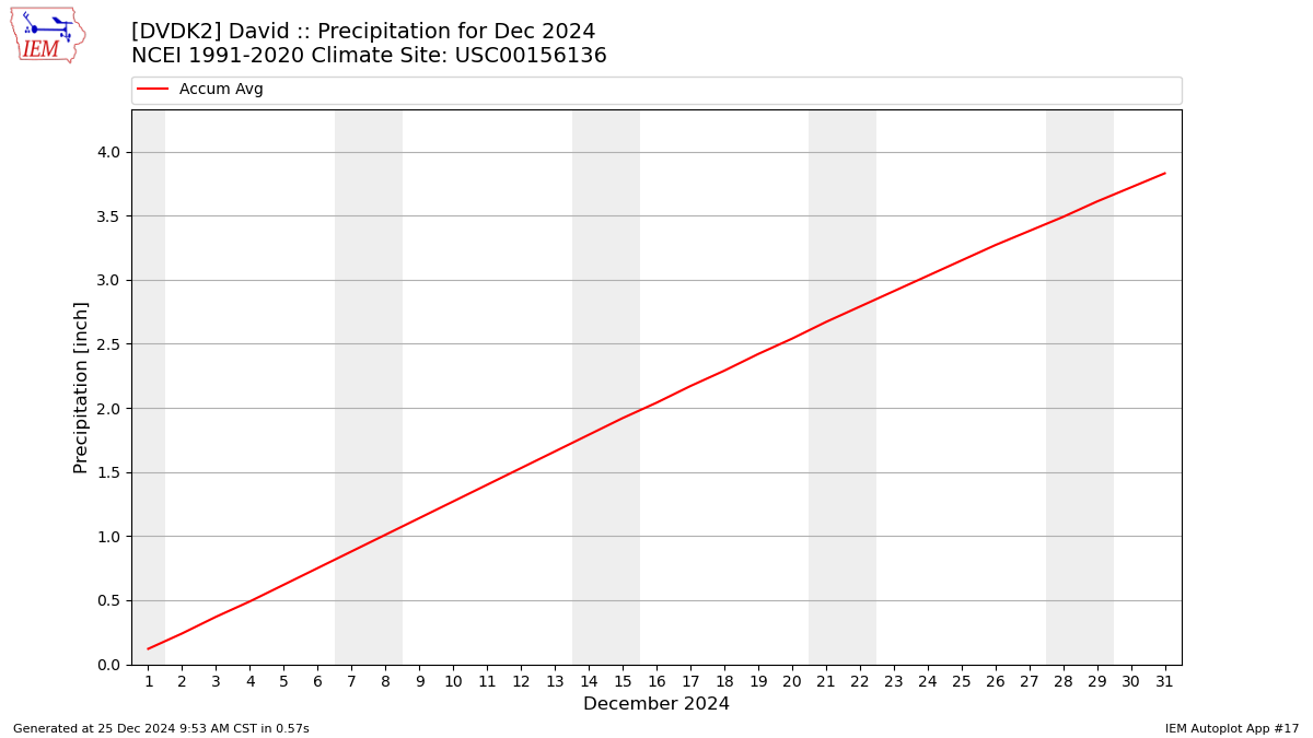 Monthly Plot