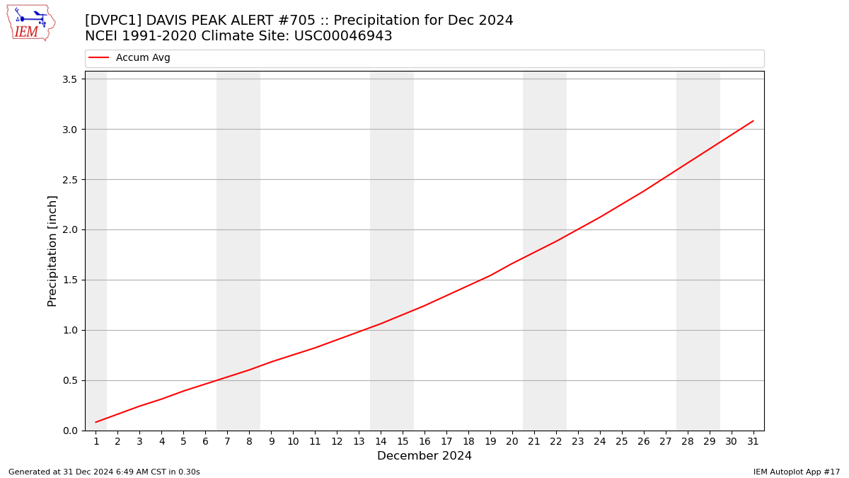 Monthly Plot