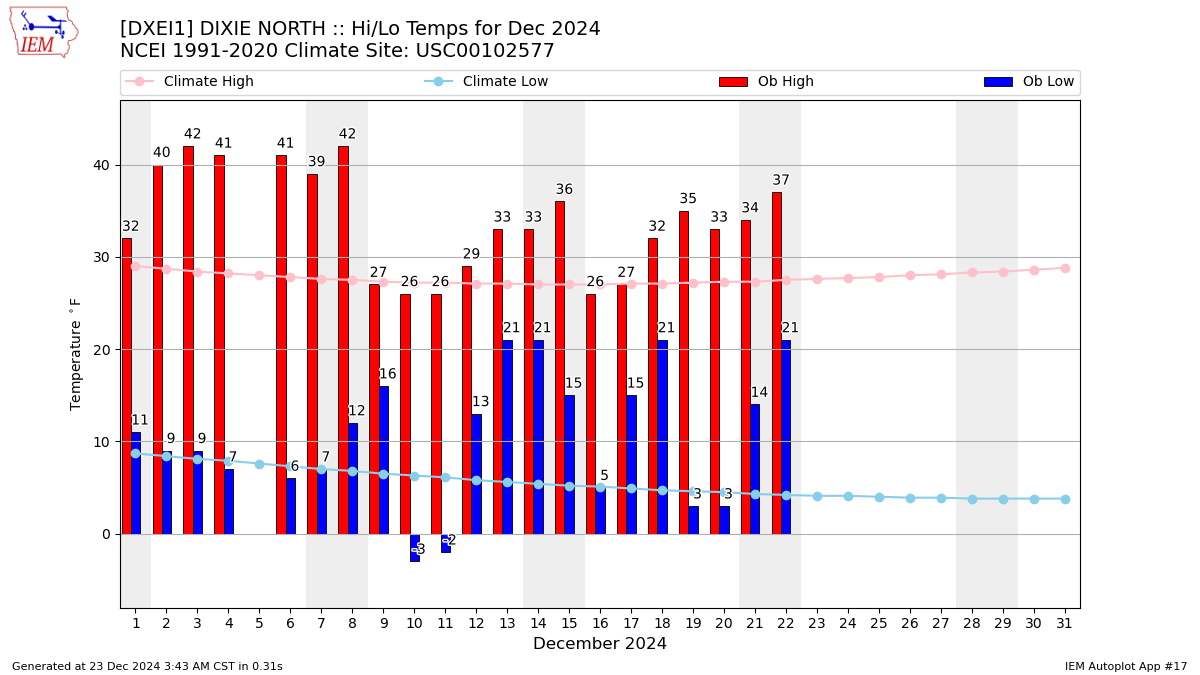 Monthly Plot