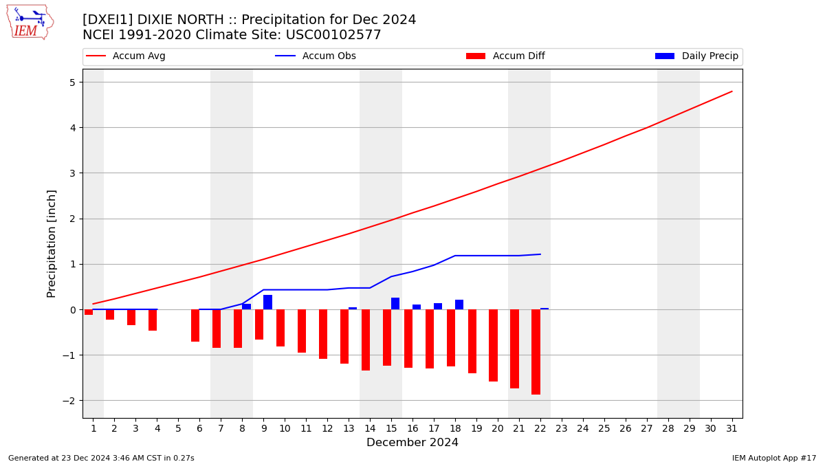 Monthly Plot