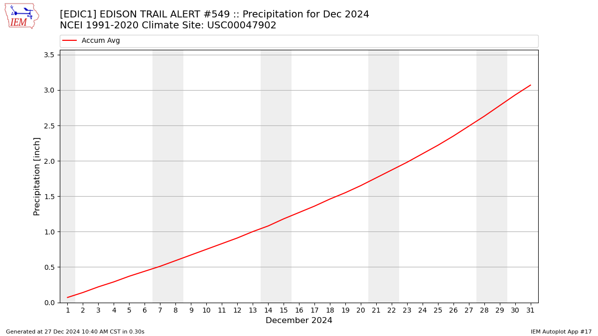 Monthly Plot