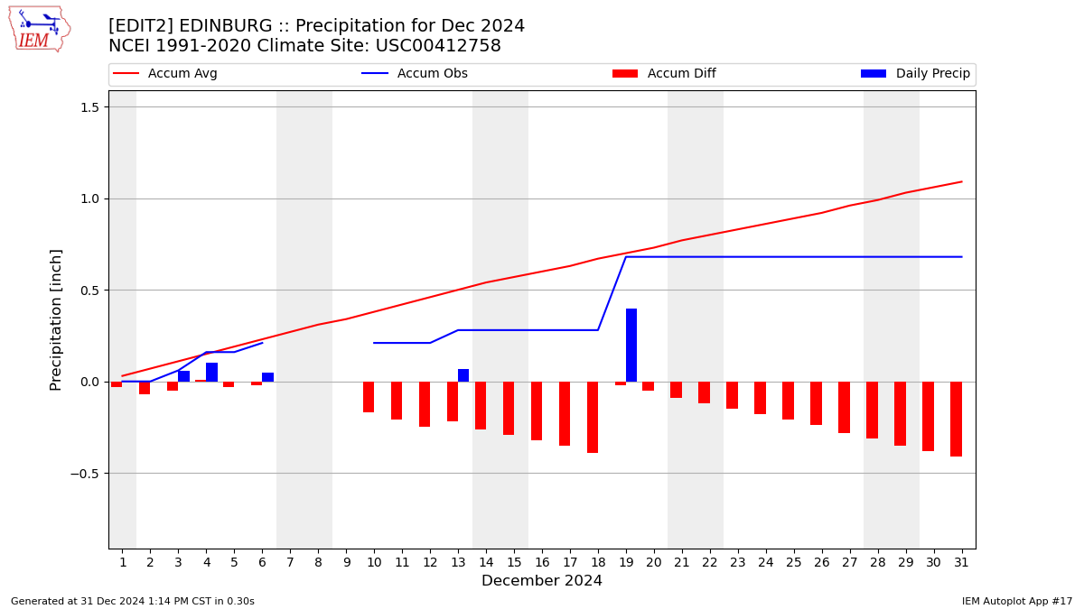 Monthly Plot