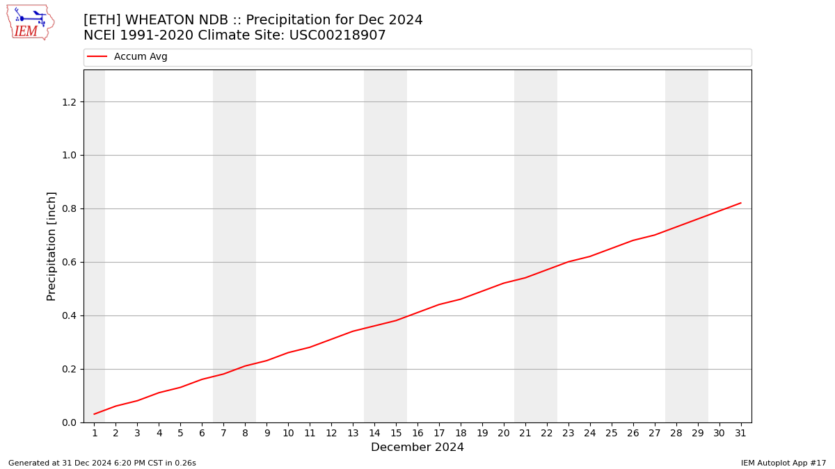 Monthly Plot