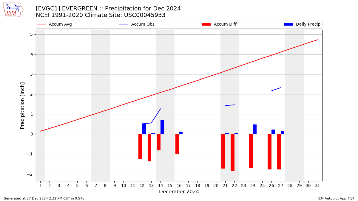 Monthly Plot