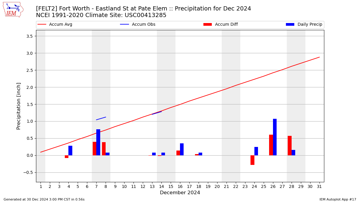 Monthly Plot