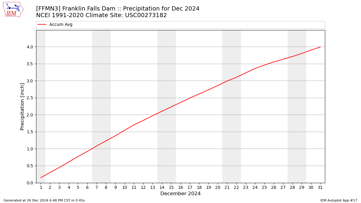 Monthly Plot