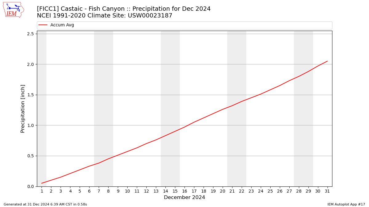 Monthly Plot