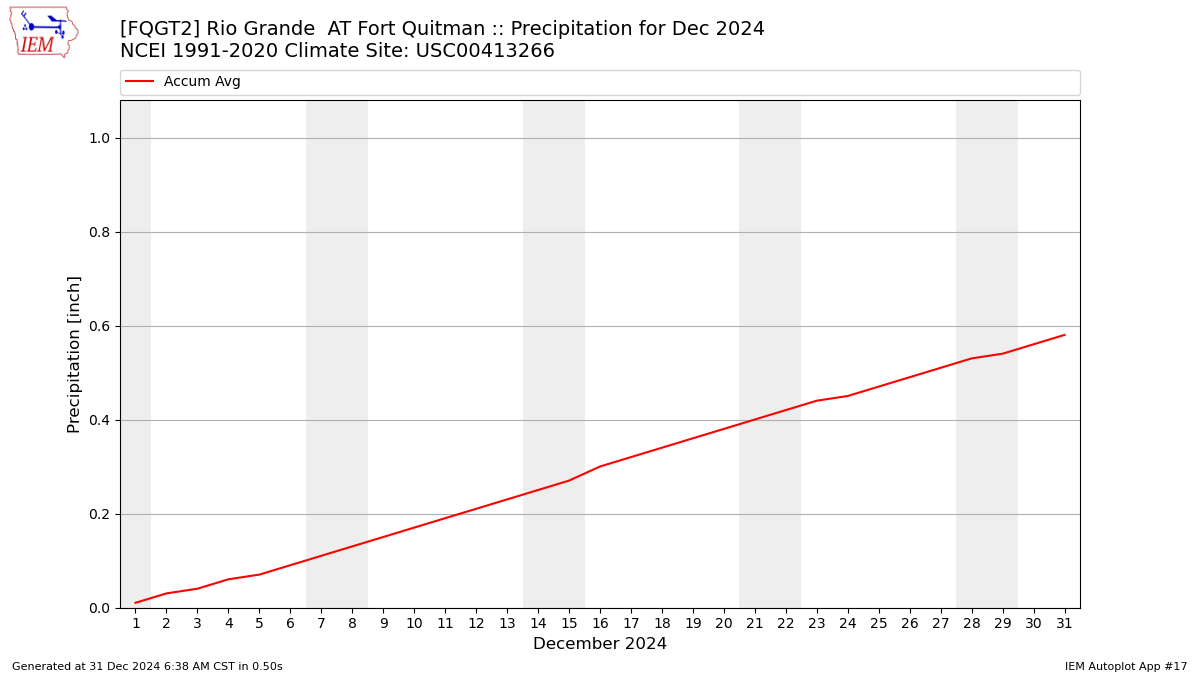 Monthly Plot