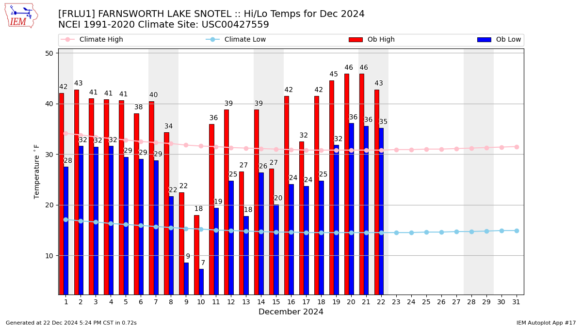 Monthly Plot