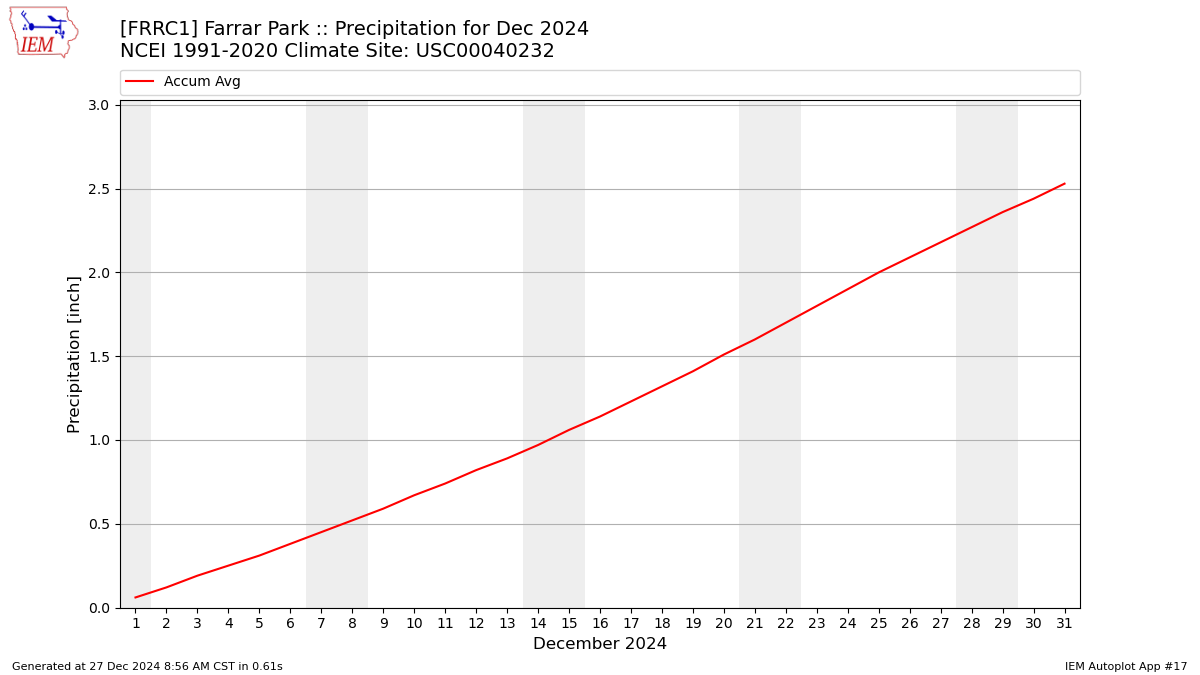 Monthly Plot