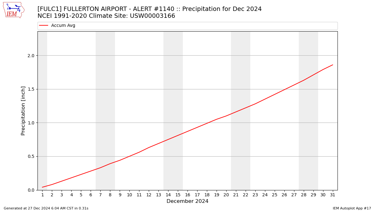 Monthly Plot