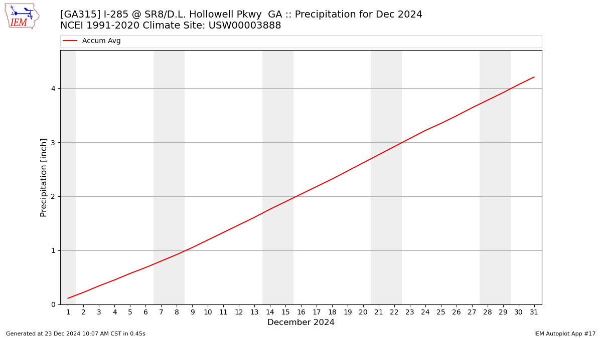 Monthly Plot