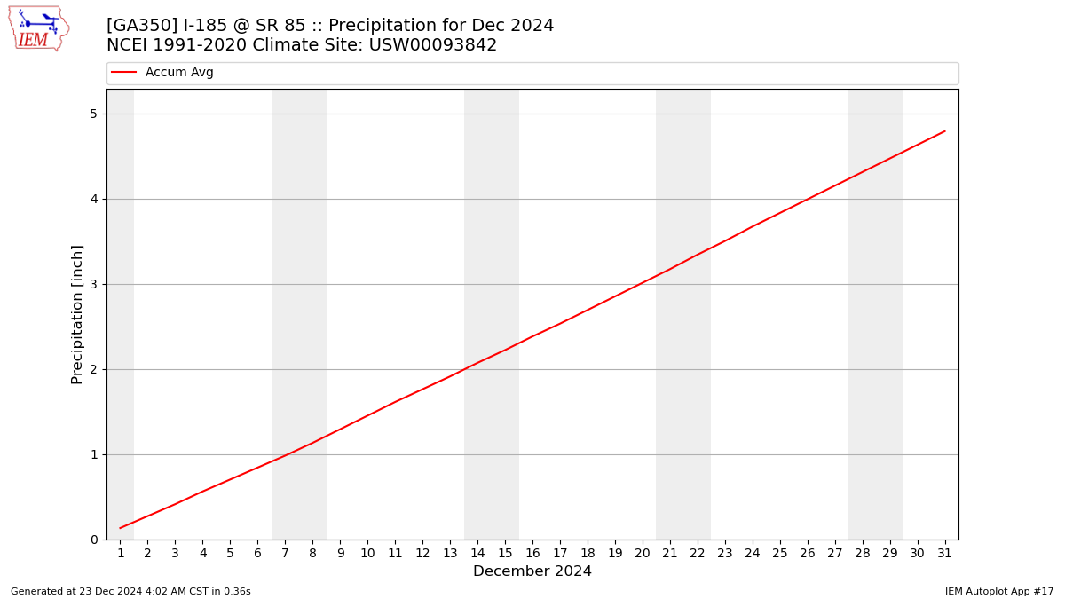 Monthly Plot