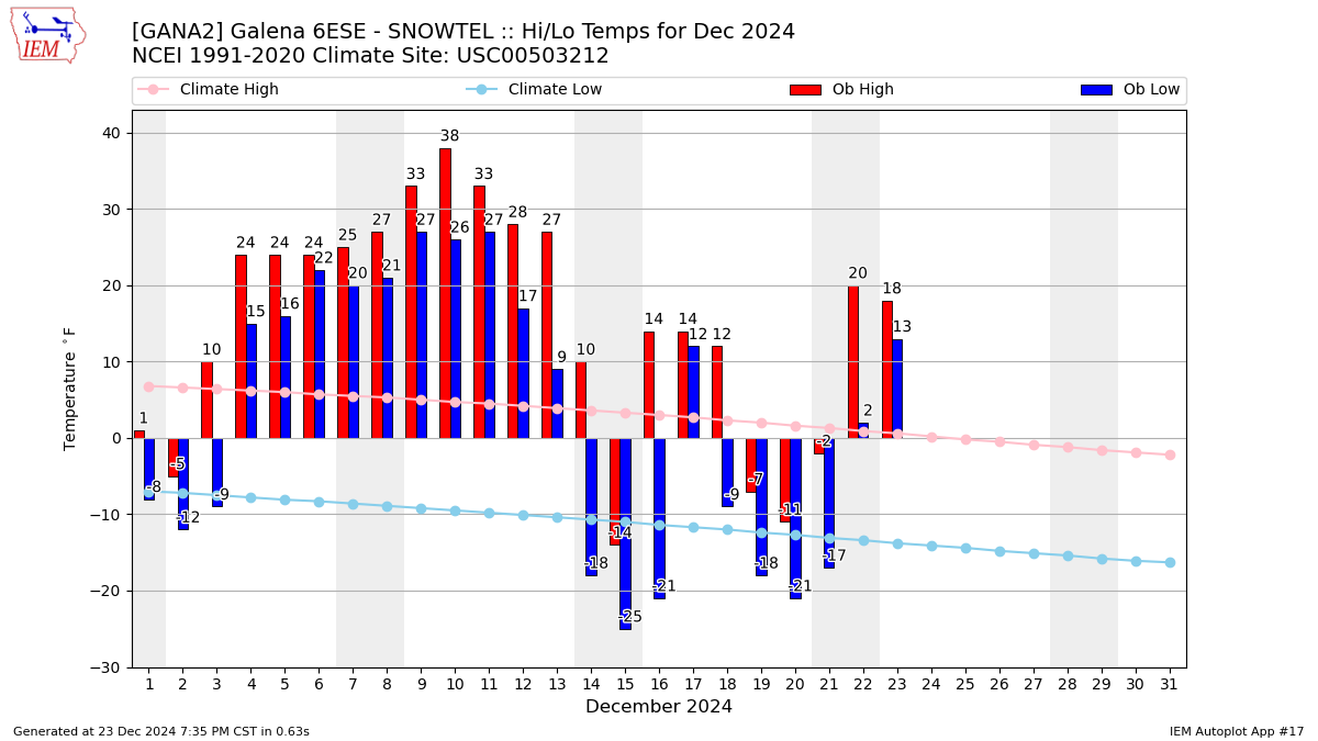 Monthly Plot