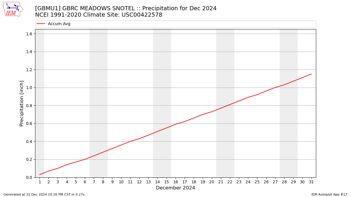 Monthly Plot