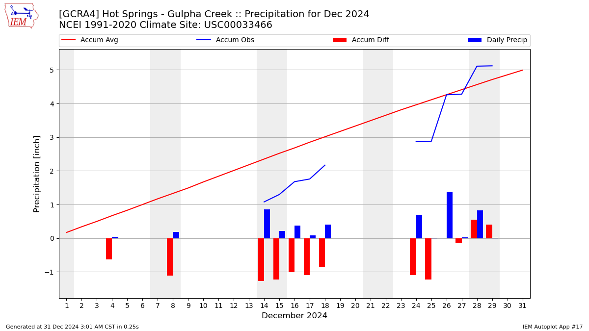 Monthly Plot