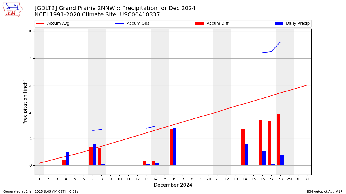 Monthly Plot