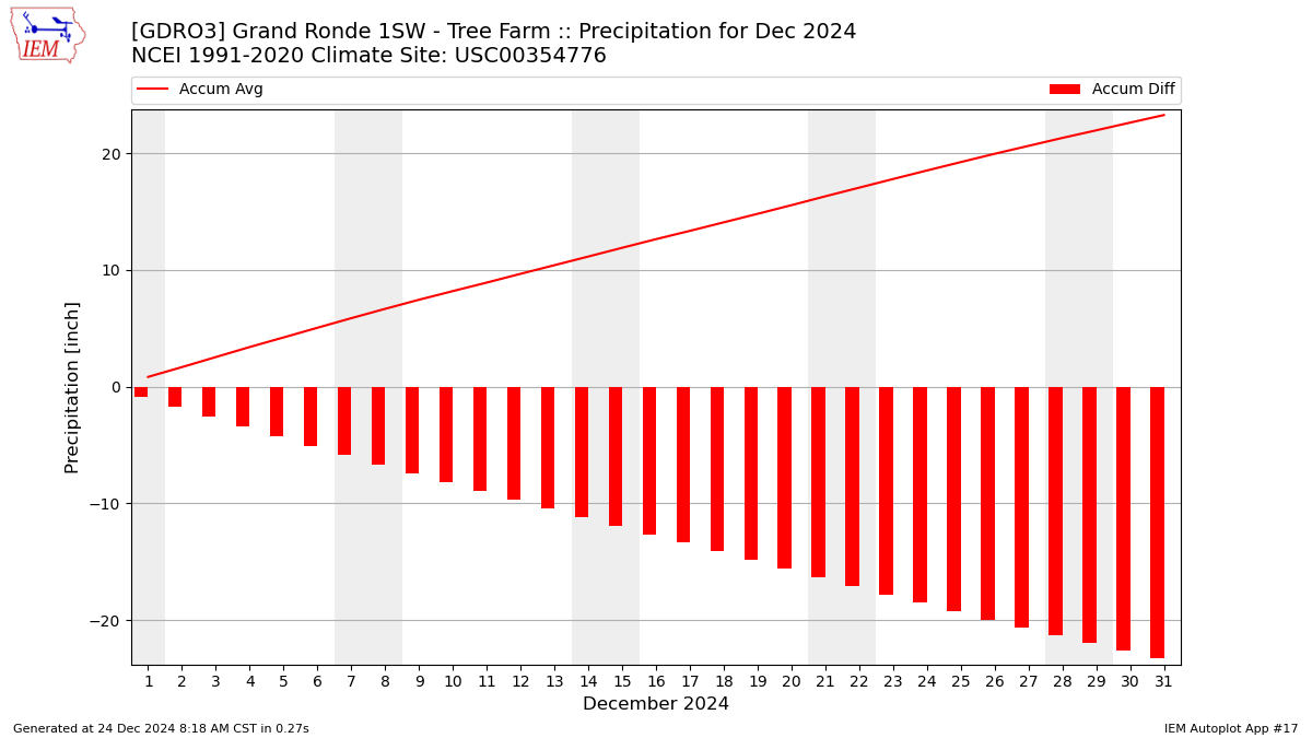 Monthly Plot