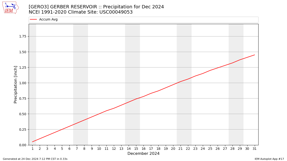 Monthly Plot