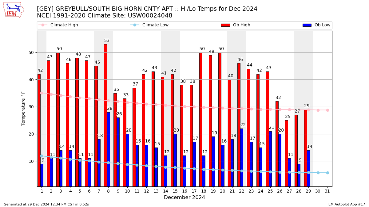 Monthly Plot