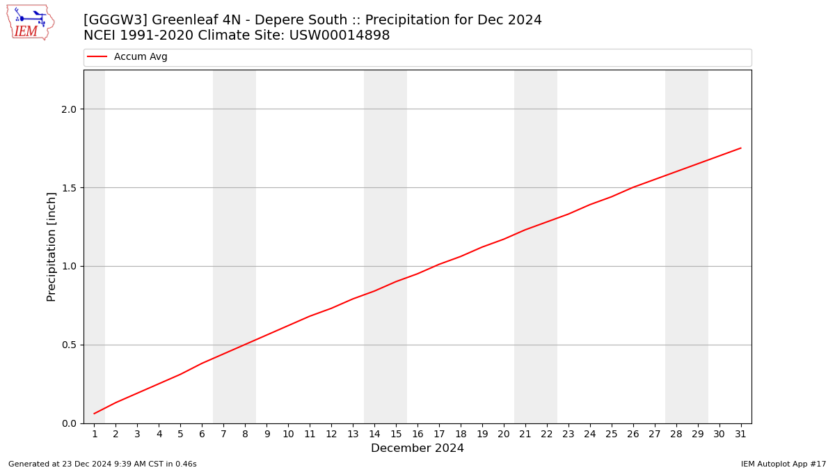 Monthly Plot