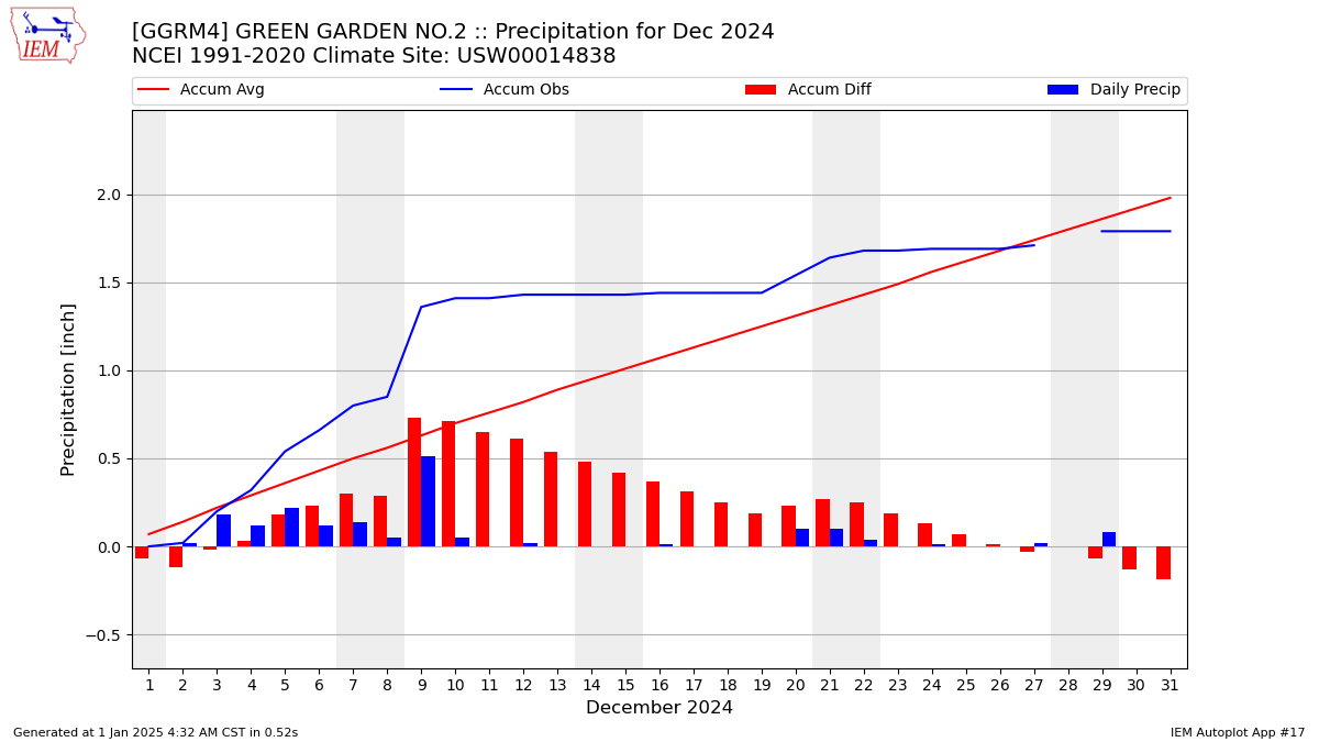 Monthly Plot