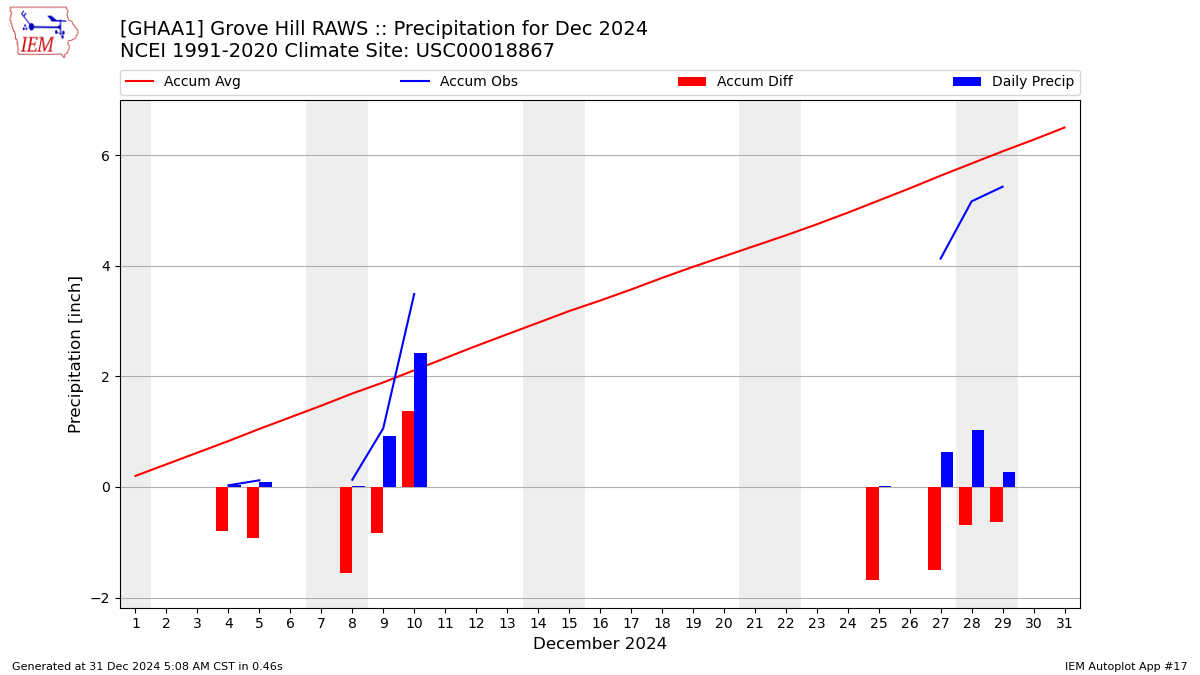 Monthly Plot