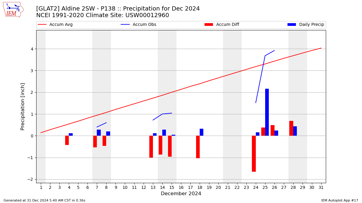 Monthly Plot