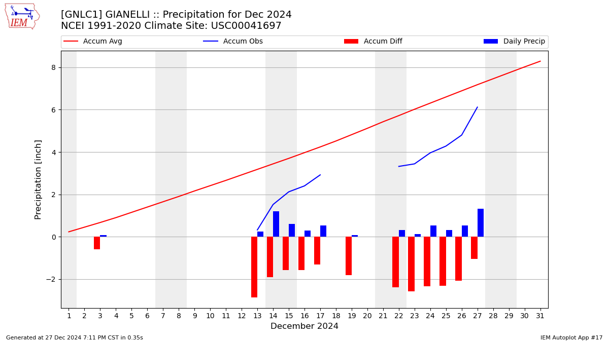 Monthly Plot