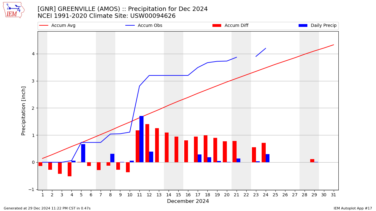 Monthly Plot