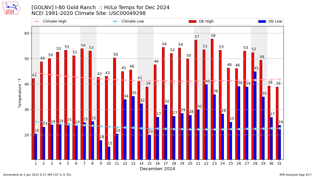 Monthly Plot