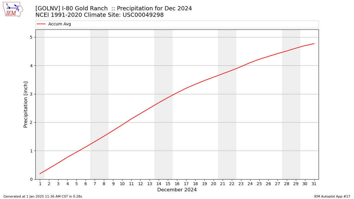 Monthly Plot