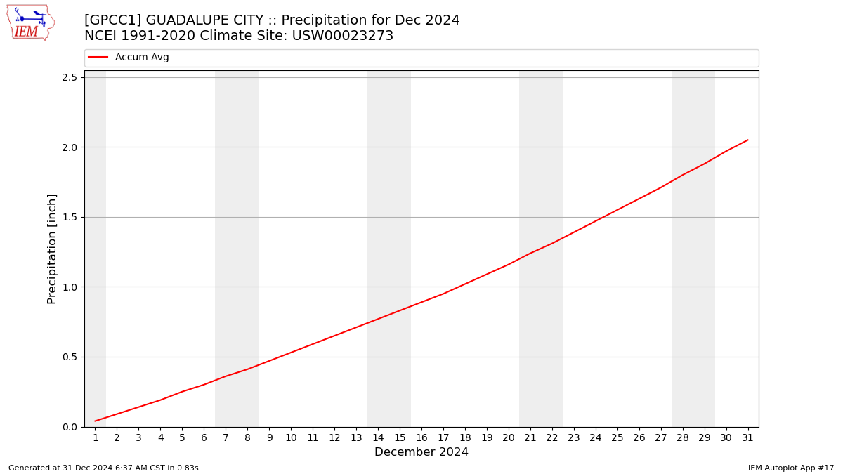 Monthly Plot