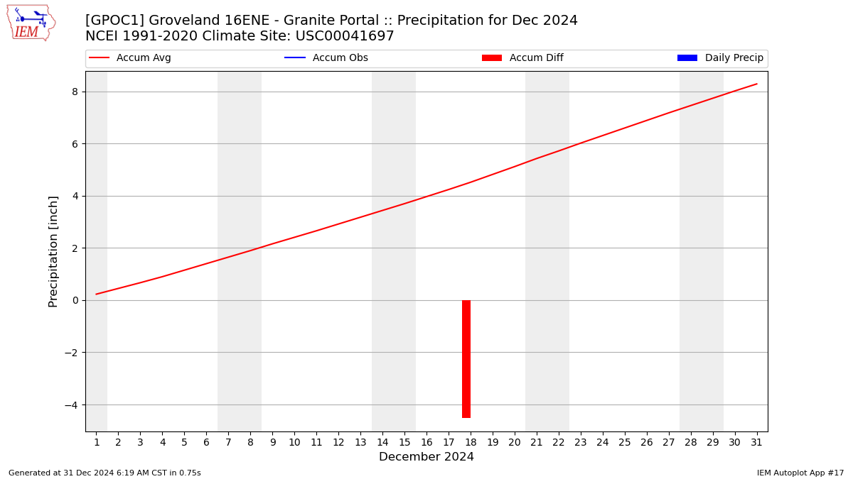 Monthly Plot