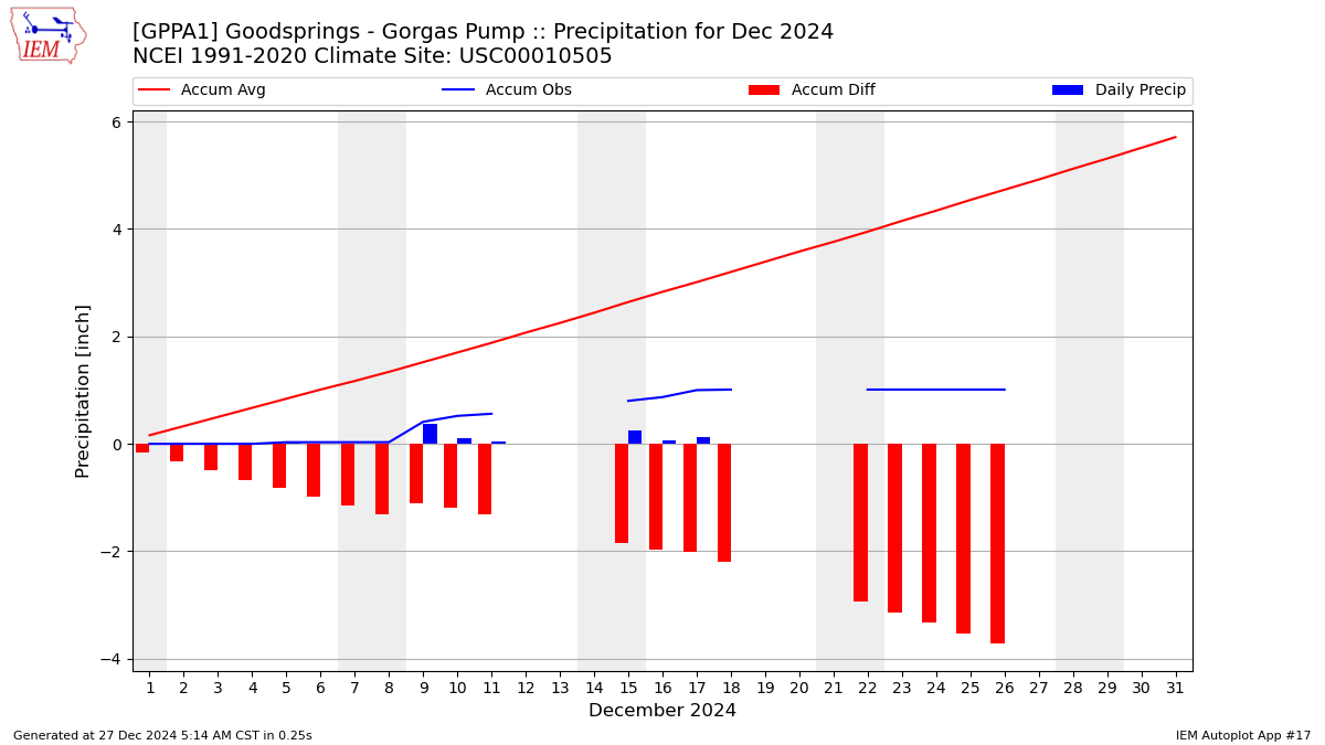 Monthly Plot