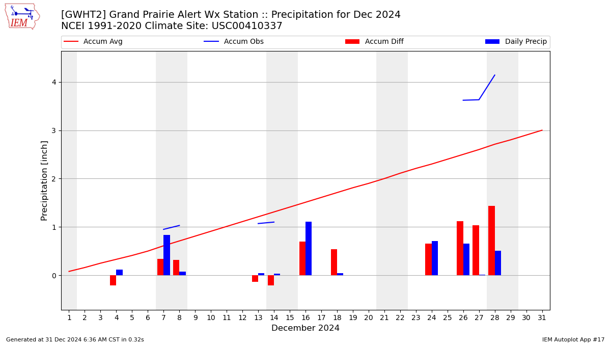 Monthly Plot