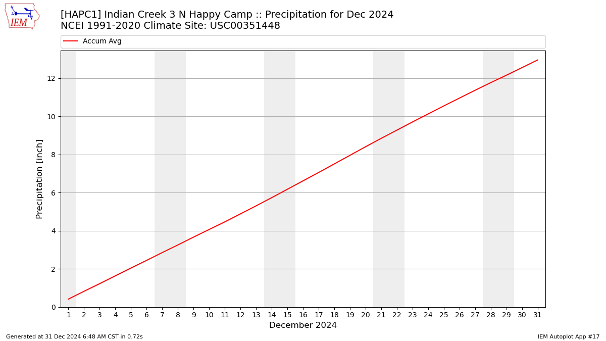 Monthly Plot