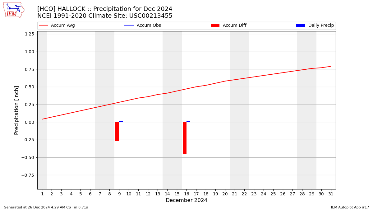 Monthly Plot