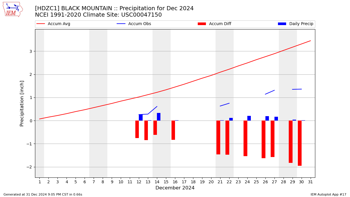 Monthly Plot