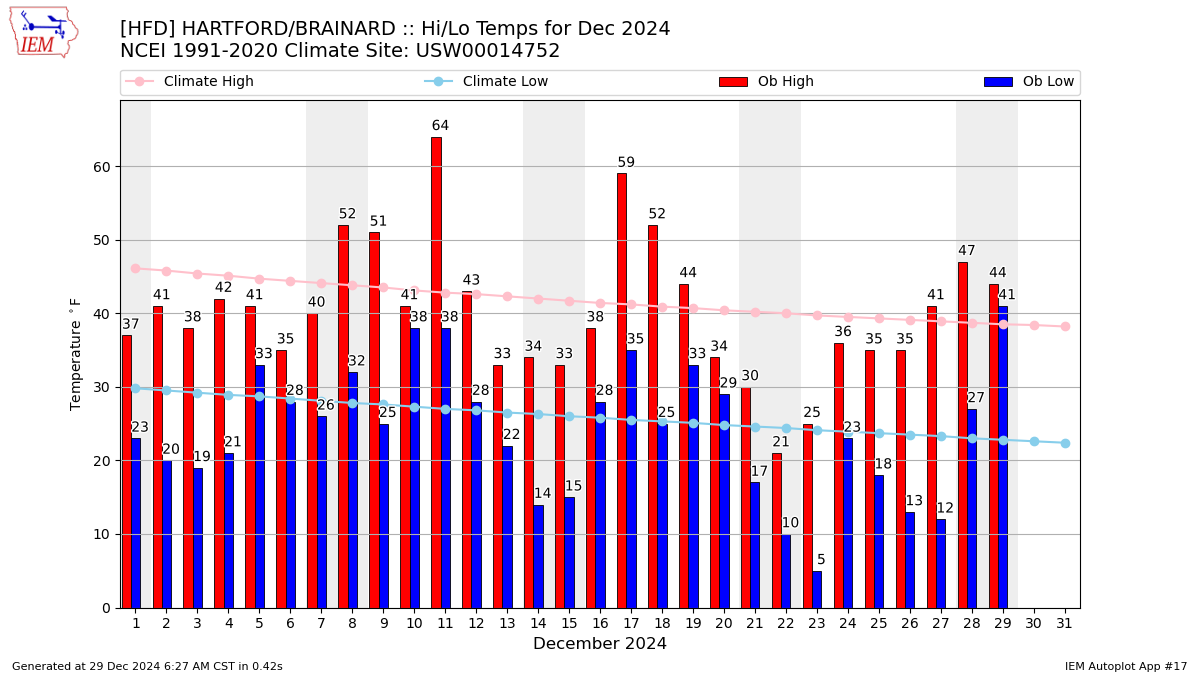 Monthly Plot