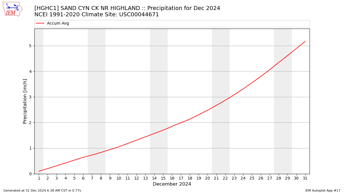 Monthly Plot