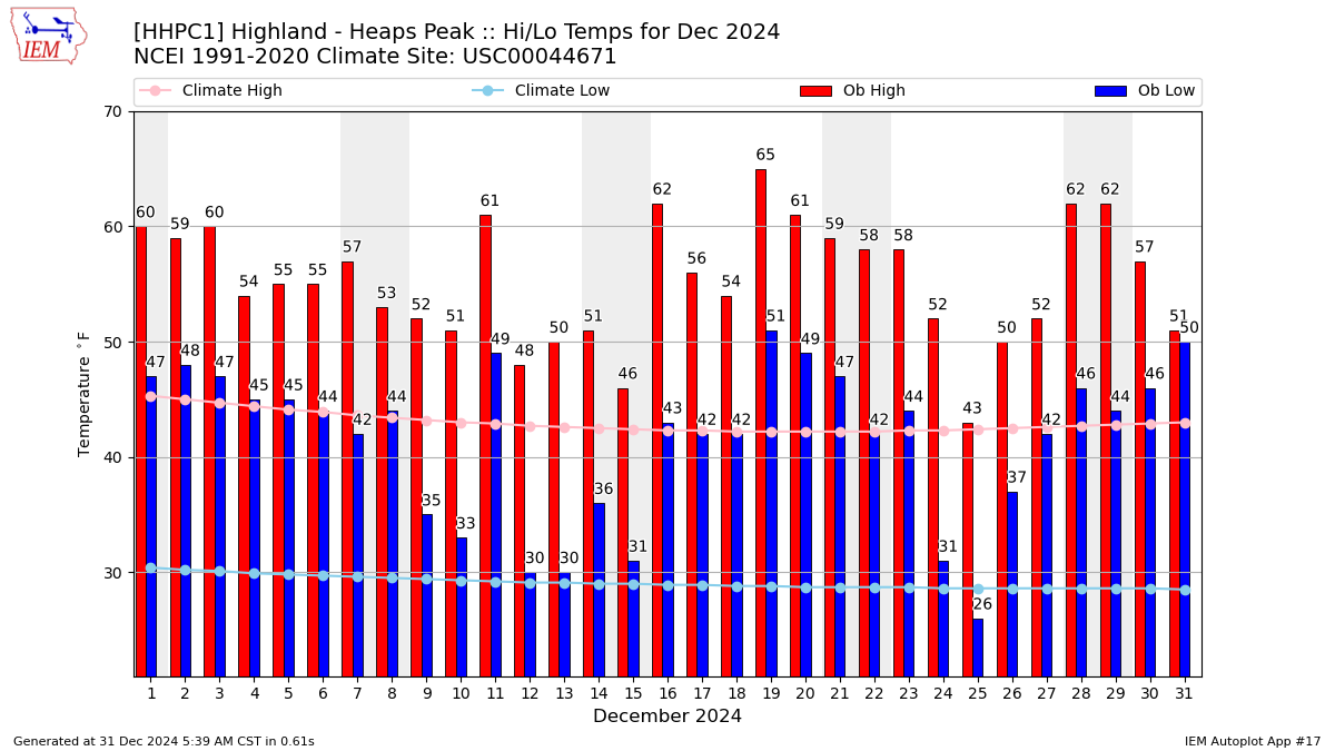 Monthly Plot