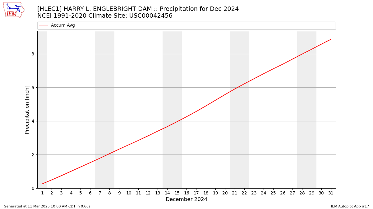 Monthly Plot