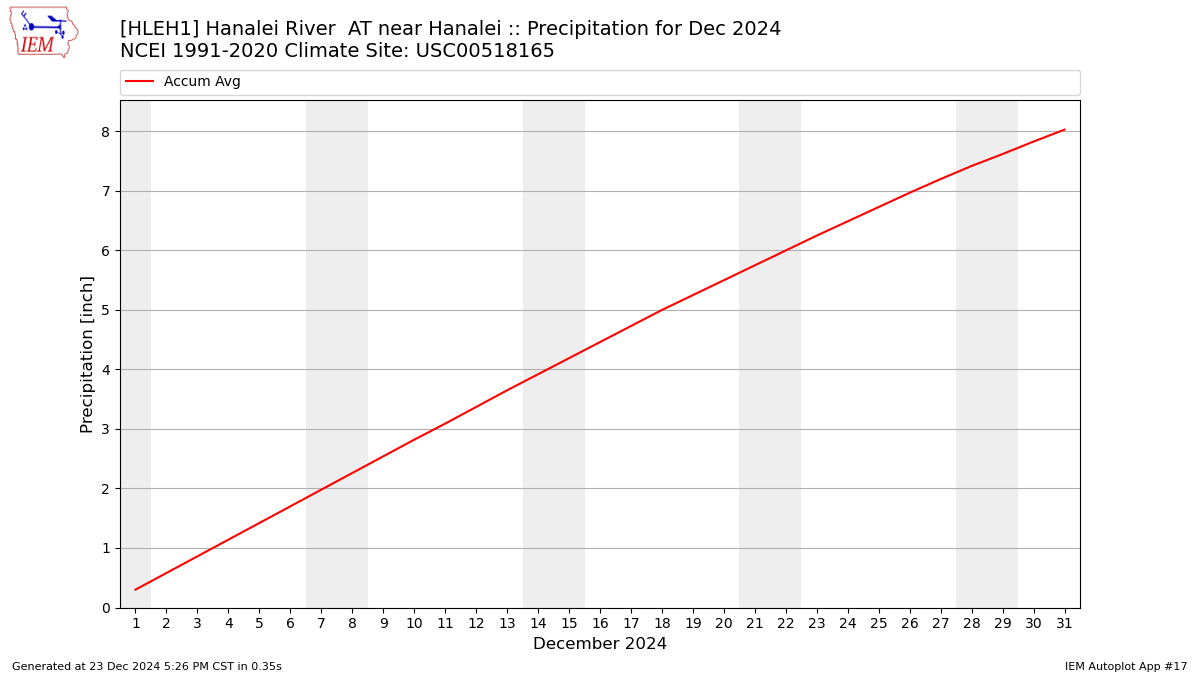 Monthly Plot