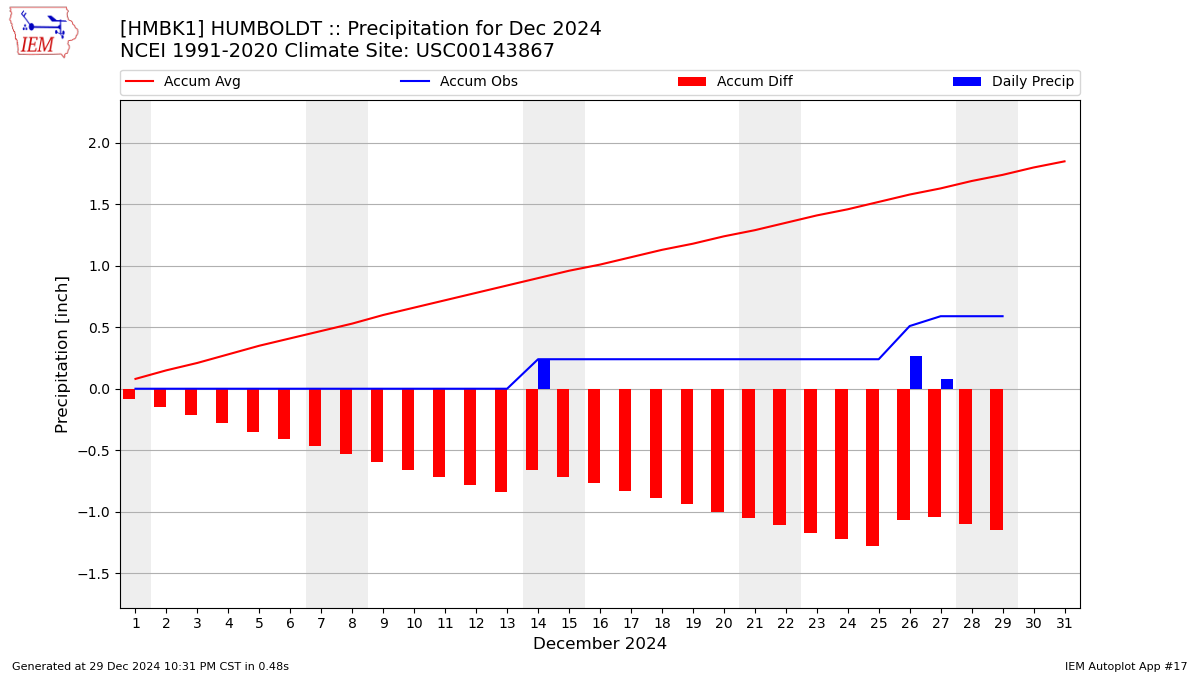 Monthly Plot