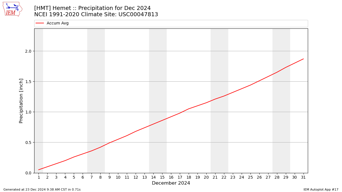 Monthly Plot